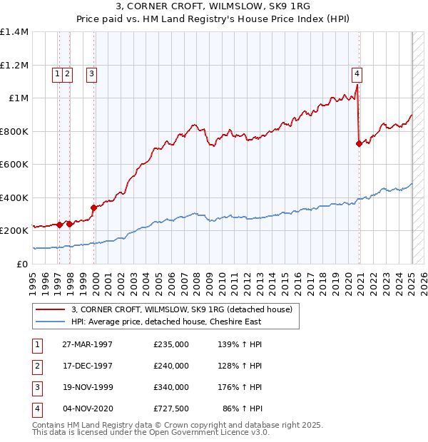 3, CORNER CROFT, WILMSLOW, SK9 1RG: Price paid vs HM Land Registry's House Price Index