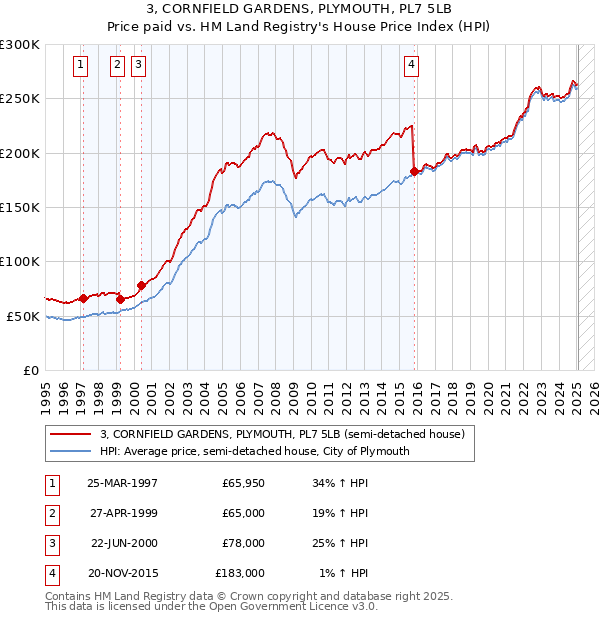 3, CORNFIELD GARDENS, PLYMOUTH, PL7 5LB: Price paid vs HM Land Registry's House Price Index