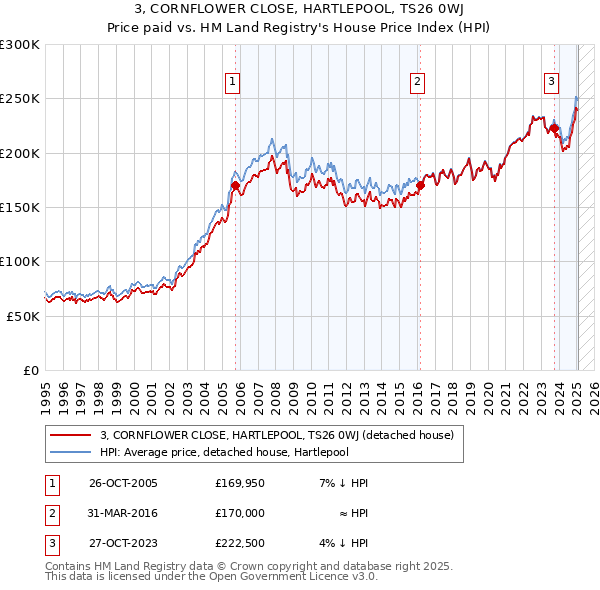 3, CORNFLOWER CLOSE, HARTLEPOOL, TS26 0WJ: Price paid vs HM Land Registry's House Price Index