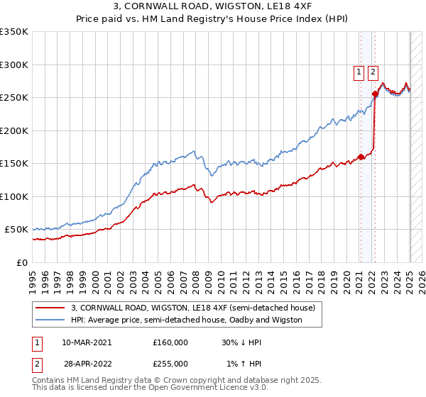 3, CORNWALL ROAD, WIGSTON, LE18 4XF: Price paid vs HM Land Registry's House Price Index