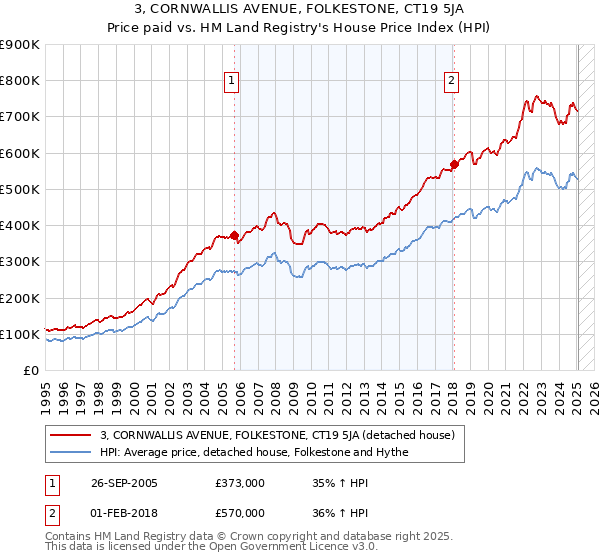 3, CORNWALLIS AVENUE, FOLKESTONE, CT19 5JA: Price paid vs HM Land Registry's House Price Index