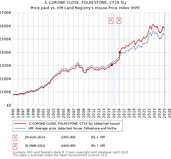 3, CORONE CLOSE, FOLKESTONE, CT19 5LJ: Price paid vs HM Land Registry's House Price Index