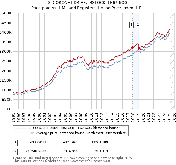 3, CORONET DRIVE, IBSTOCK, LE67 6QG: Price paid vs HM Land Registry's House Price Index