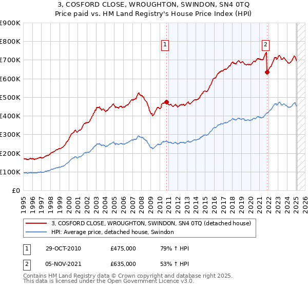 3, COSFORD CLOSE, WROUGHTON, SWINDON, SN4 0TQ: Price paid vs HM Land Registry's House Price Index
