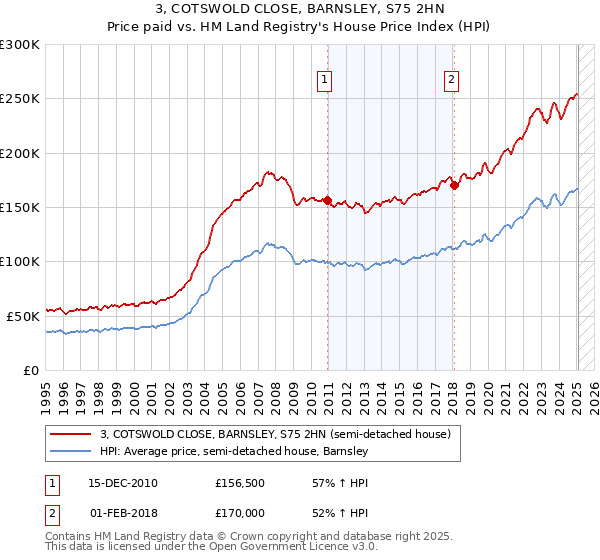 3, COTSWOLD CLOSE, BARNSLEY, S75 2HN: Price paid vs HM Land Registry's House Price Index