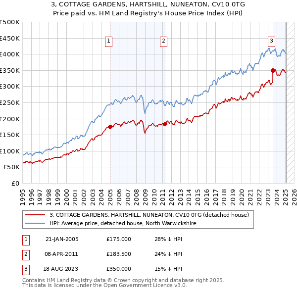3, COTTAGE GARDENS, HARTSHILL, NUNEATON, CV10 0TG: Price paid vs HM Land Registry's House Price Index