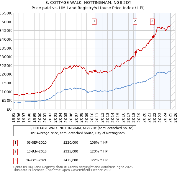 3, COTTAGE WALK, NOTTINGHAM, NG8 2DY: Price paid vs HM Land Registry's House Price Index