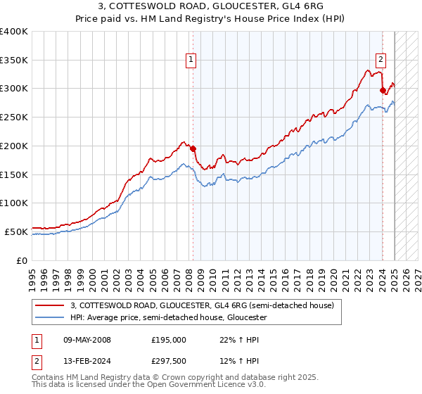 3, COTTESWOLD ROAD, GLOUCESTER, GL4 6RG: Price paid vs HM Land Registry's House Price Index