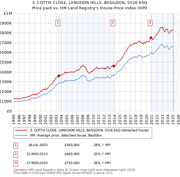 3, COTTIS CLOSE, LANGDON HILLS, BASILDON, SS16 6SQ: Price paid vs HM Land Registry's House Price Index
