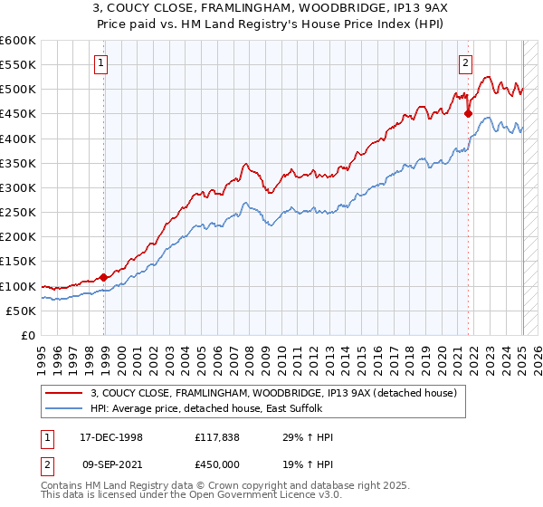 3, COUCY CLOSE, FRAMLINGHAM, WOODBRIDGE, IP13 9AX: Price paid vs HM Land Registry's House Price Index