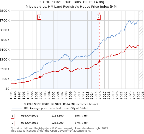 3, COULSONS ROAD, BRISTOL, BS14 0NJ: Price paid vs HM Land Registry's House Price Index