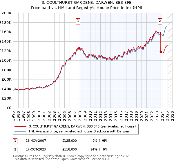 3, COULTHURST GARDENS, DARWEN, BB3 3FB: Price paid vs HM Land Registry's House Price Index