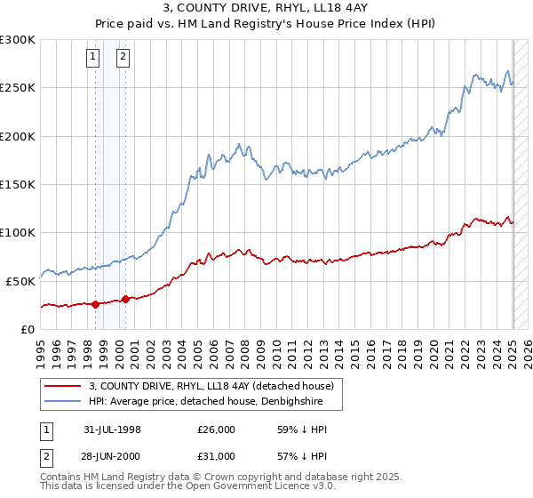 3, COUNTY DRIVE, RHYL, LL18 4AY: Price paid vs HM Land Registry's House Price Index