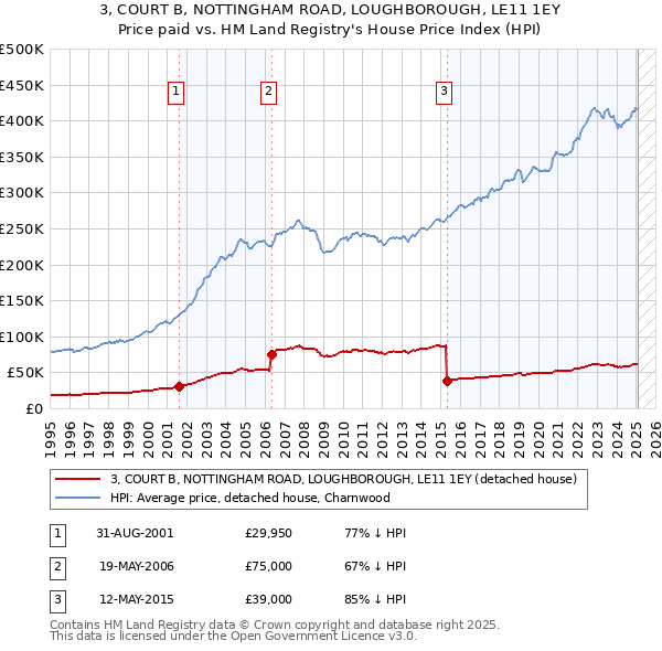 3, COURT B, NOTTINGHAM ROAD, LOUGHBOROUGH, LE11 1EY: Price paid vs HM Land Registry's House Price Index