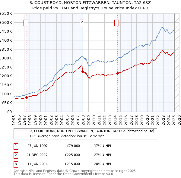 3, COURT ROAD, NORTON FITZWARREN, TAUNTON, TA2 6SZ: Price paid vs HM Land Registry's House Price Index