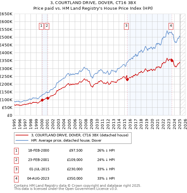 3, COURTLAND DRIVE, DOVER, CT16 3BX: Price paid vs HM Land Registry's House Price Index