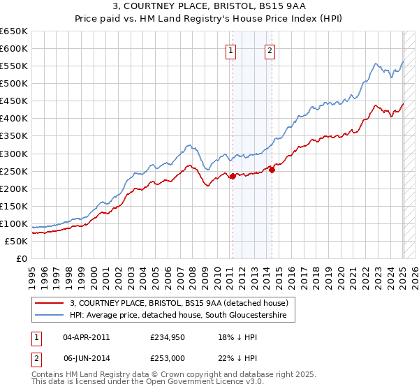 3, COURTNEY PLACE, BRISTOL, BS15 9AA: Price paid vs HM Land Registry's House Price Index