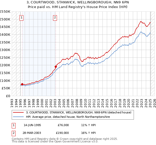 3, COURTWOOD, STANWICK, WELLINGBOROUGH, NN9 6PN: Price paid vs HM Land Registry's House Price Index