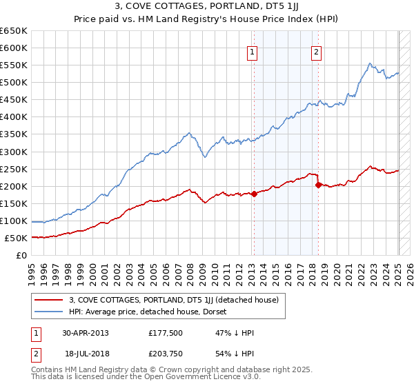 3, COVE COTTAGES, PORTLAND, DT5 1JJ: Price paid vs HM Land Registry's House Price Index