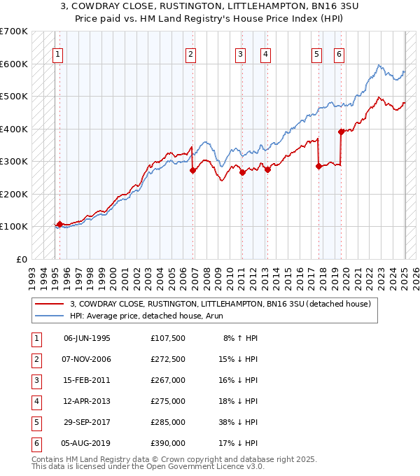 3, COWDRAY CLOSE, RUSTINGTON, LITTLEHAMPTON, BN16 3SU: Price paid vs HM Land Registry's House Price Index