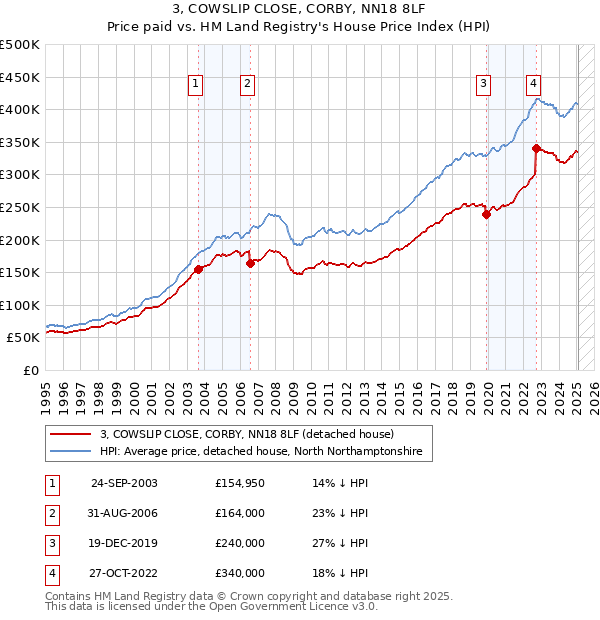 3, COWSLIP CLOSE, CORBY, NN18 8LF: Price paid vs HM Land Registry's House Price Index
