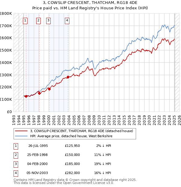3, COWSLIP CRESCENT, THATCHAM, RG18 4DE: Price paid vs HM Land Registry's House Price Index