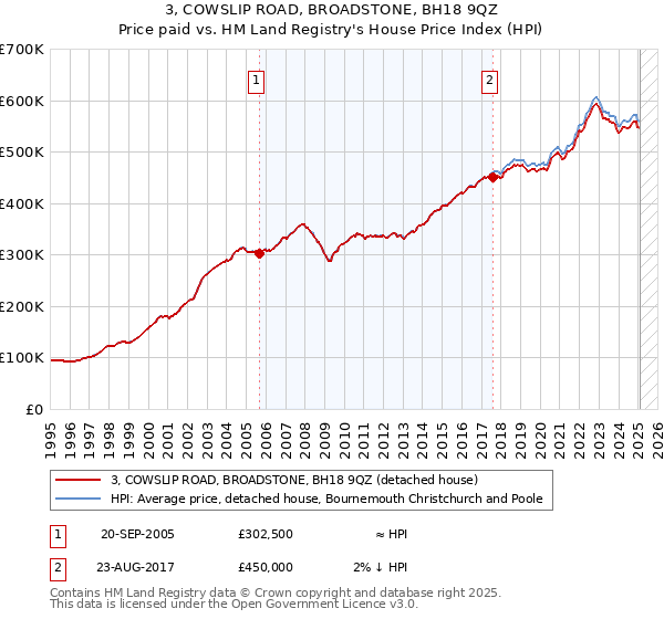 3, COWSLIP ROAD, BROADSTONE, BH18 9QZ: Price paid vs HM Land Registry's House Price Index