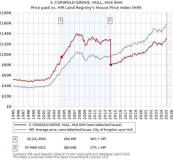 3, COXWOLD GROVE, HULL, HU4 6HH: Price paid vs HM Land Registry's House Price Index