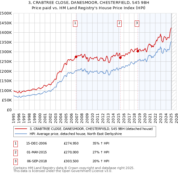 3, CRABTREE CLOSE, DANESMOOR, CHESTERFIELD, S45 9BH: Price paid vs HM Land Registry's House Price Index