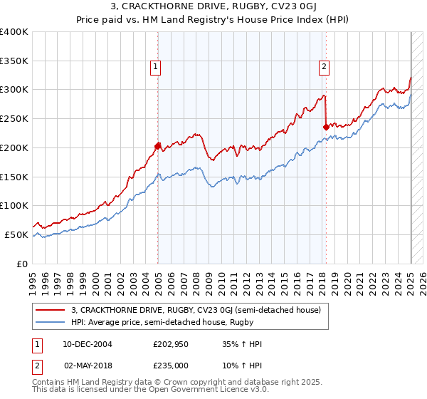 3, CRACKTHORNE DRIVE, RUGBY, CV23 0GJ: Price paid vs HM Land Registry's House Price Index