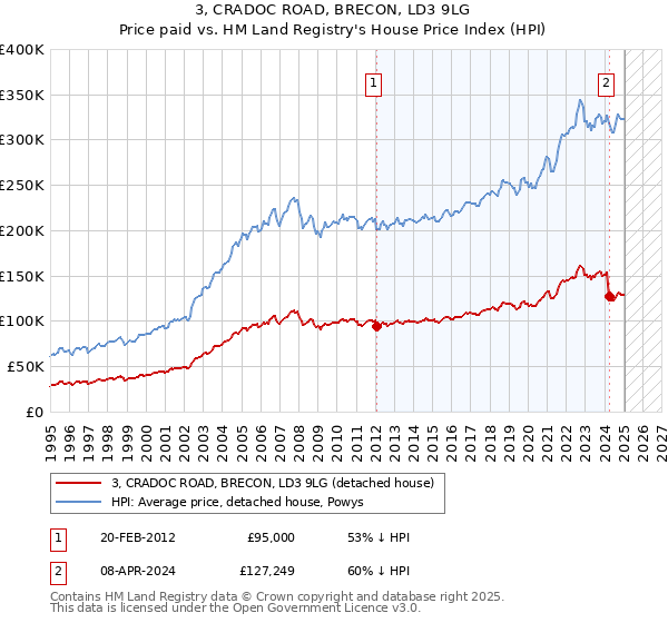 3, CRADOC ROAD, BRECON, LD3 9LG: Price paid vs HM Land Registry's House Price Index