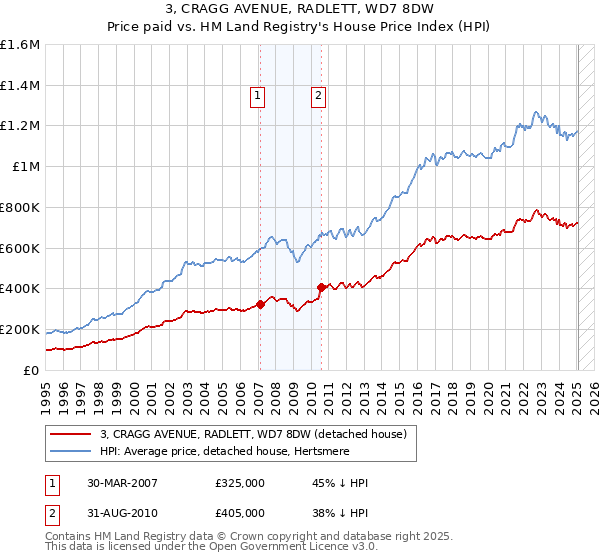 3, CRAGG AVENUE, RADLETT, WD7 8DW: Price paid vs HM Land Registry's House Price Index