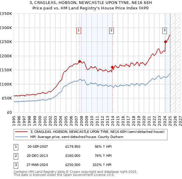 3, CRAGLEAS, HOBSON, NEWCASTLE UPON TYNE, NE16 6EH: Price paid vs HM Land Registry's House Price Index