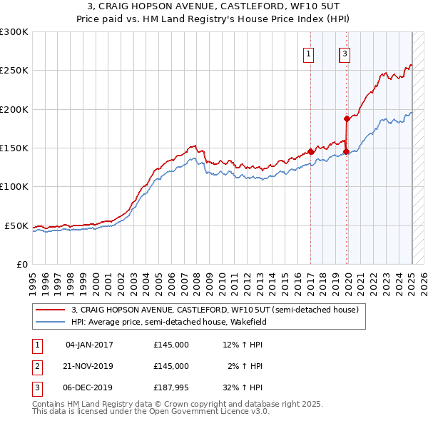 3, CRAIG HOPSON AVENUE, CASTLEFORD, WF10 5UT: Price paid vs HM Land Registry's House Price Index