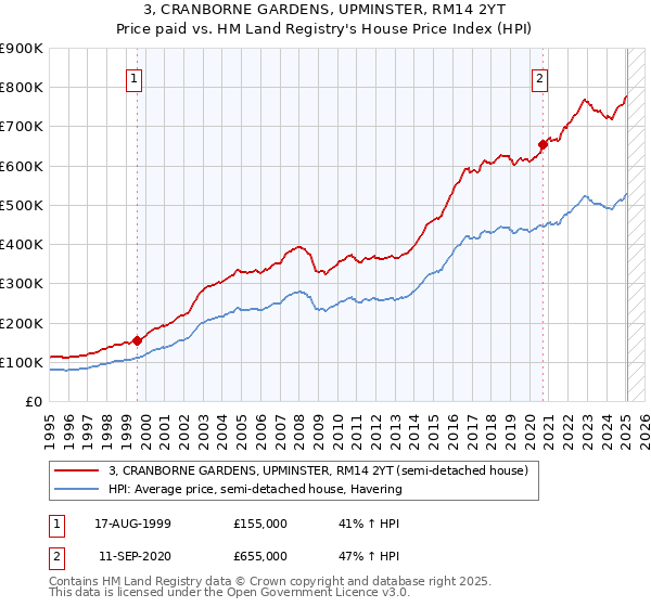3, CRANBORNE GARDENS, UPMINSTER, RM14 2YT: Price paid vs HM Land Registry's House Price Index