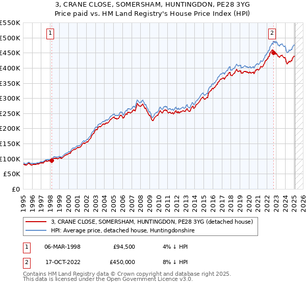 3, CRANE CLOSE, SOMERSHAM, HUNTINGDON, PE28 3YG: Price paid vs HM Land Registry's House Price Index
