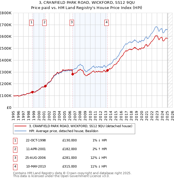 3, CRANFIELD PARK ROAD, WICKFORD, SS12 9QU: Price paid vs HM Land Registry's House Price Index