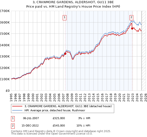 3, CRANMORE GARDENS, ALDERSHOT, GU11 3BE: Price paid vs HM Land Registry's House Price Index