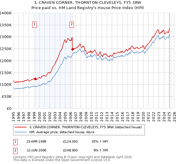 3, CRAVEN CORNER, THORNTON-CLEVELEYS, FY5 3RW: Price paid vs HM Land Registry's House Price Index