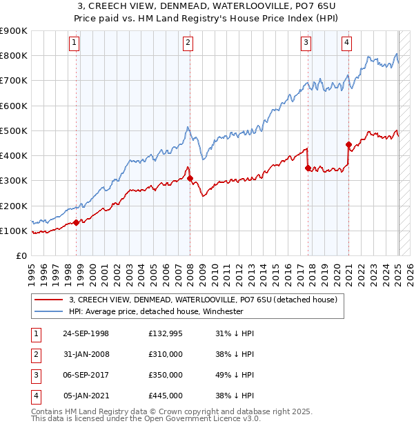 3, CREECH VIEW, DENMEAD, WATERLOOVILLE, PO7 6SU: Price paid vs HM Land Registry's House Price Index