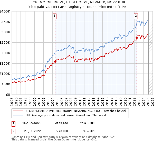 3, CREMORNE DRIVE, BILSTHORPE, NEWARK, NG22 8UR: Price paid vs HM Land Registry's House Price Index