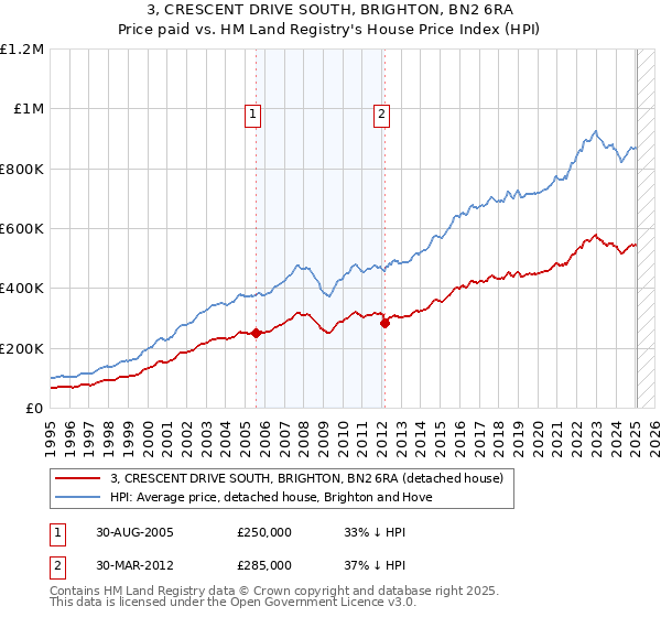3, CRESCENT DRIVE SOUTH, BRIGHTON, BN2 6RA: Price paid vs HM Land Registry's House Price Index