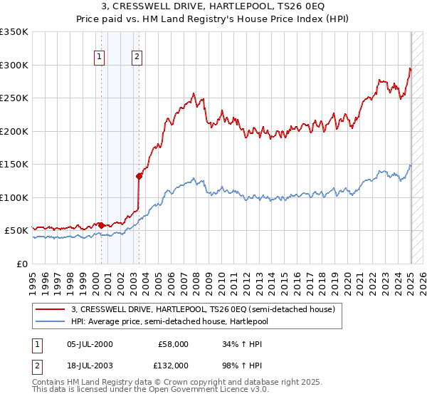 3, CRESSWELL DRIVE, HARTLEPOOL, TS26 0EQ: Price paid vs HM Land Registry's House Price Index