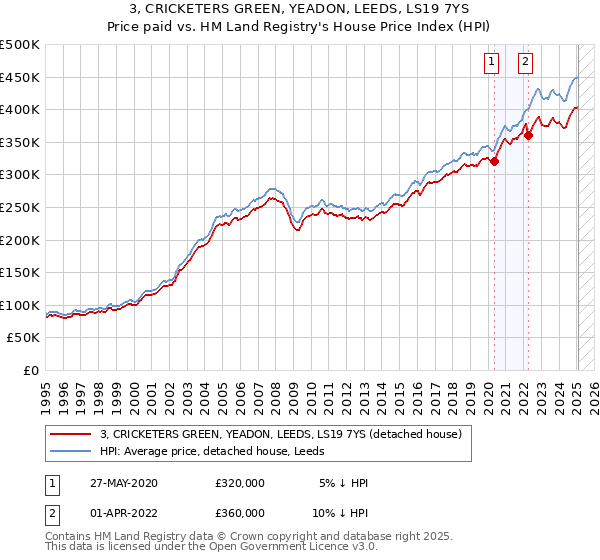 3, CRICKETERS GREEN, YEADON, LEEDS, LS19 7YS: Price paid vs HM Land Registry's House Price Index