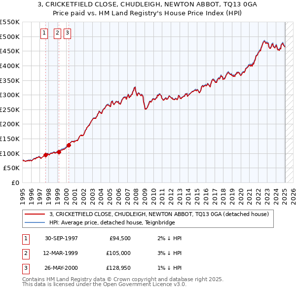 3, CRICKETFIELD CLOSE, CHUDLEIGH, NEWTON ABBOT, TQ13 0GA: Price paid vs HM Land Registry's House Price Index