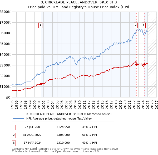3, CRICKLADE PLACE, ANDOVER, SP10 3HB: Price paid vs HM Land Registry's House Price Index
