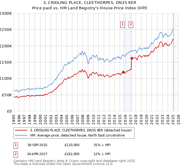 3, CRIDLING PLACE, CLEETHORPES, DN35 9ER: Price paid vs HM Land Registry's House Price Index