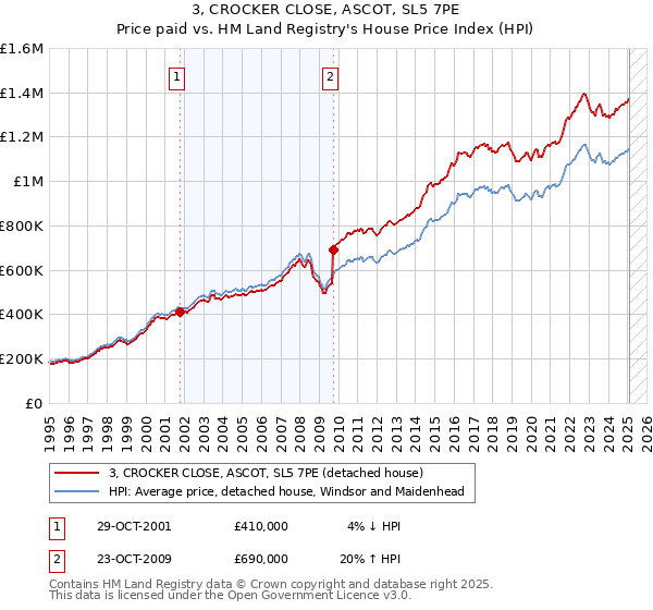 3, CROCKER CLOSE, ASCOT, SL5 7PE: Price paid vs HM Land Registry's House Price Index