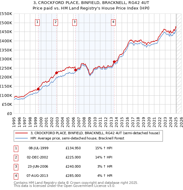 3, CROCKFORD PLACE, BINFIELD, BRACKNELL, RG42 4UT: Price paid vs HM Land Registry's House Price Index
