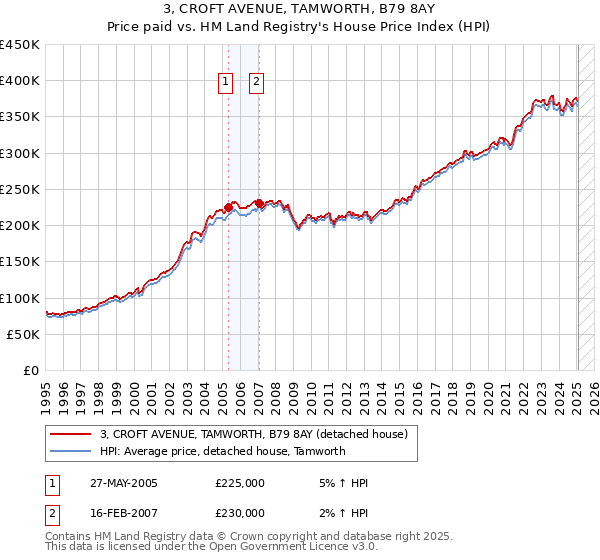 3, CROFT AVENUE, TAMWORTH, B79 8AY: Price paid vs HM Land Registry's House Price Index